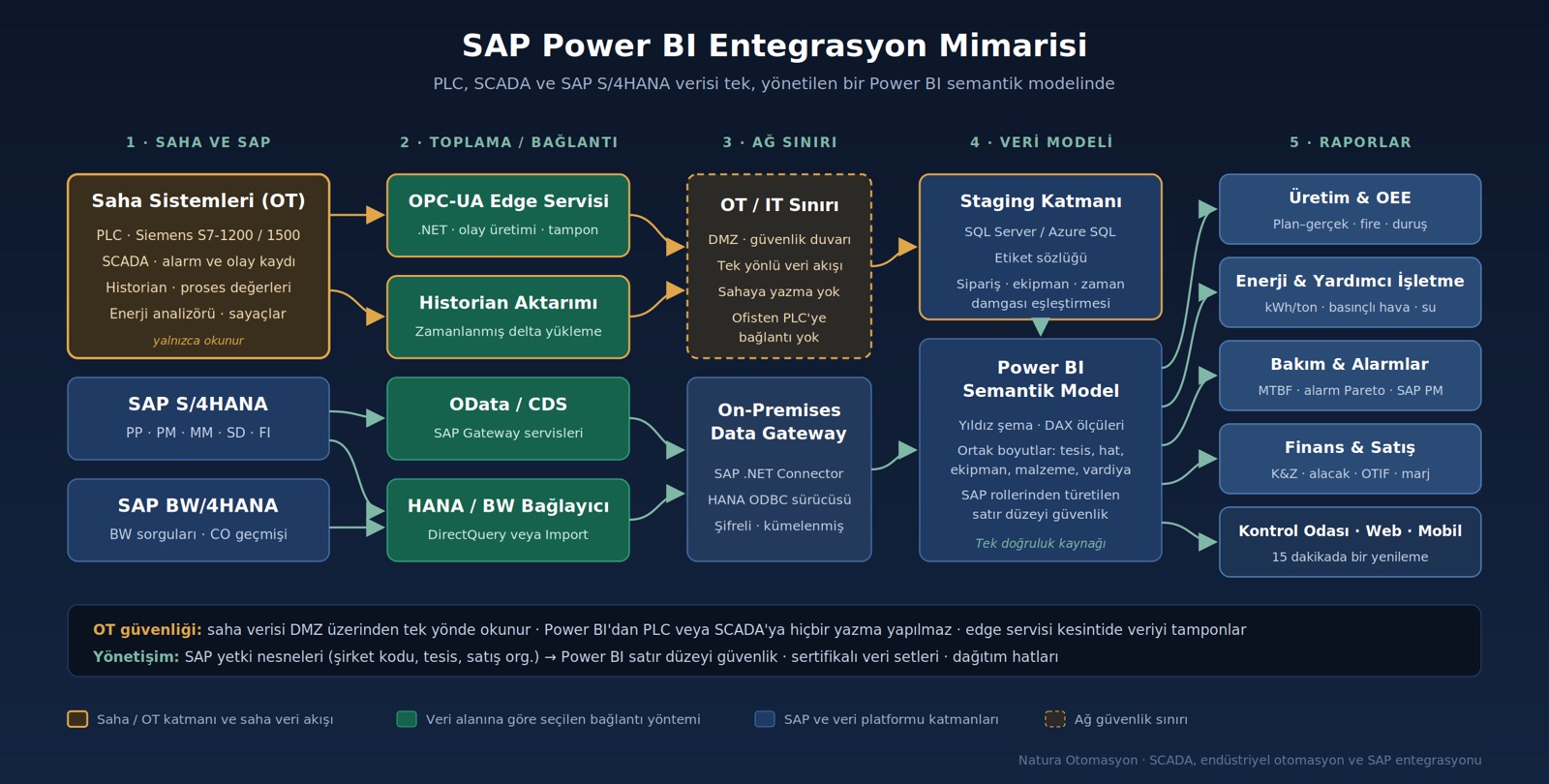 SAP Power BI entegrasyon mimarisi: PLC, SCADA historian, OPC-UA edge servisi, SAP S/4HANA ve Power BI semantik modeli